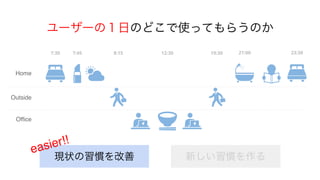 ユーザーの１日のどこで使ってもらうのか
Home
Outside
Office
現状の習慣を改善 新しい習慣を作る
7:30 7:45 8:15 12:30 19:30 21:00 23:30
easier!!
 