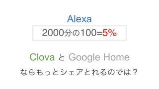 Alexa
2000分の100=5%
Clova と Google Home
ならもっとシェアとれるのでは？
 