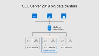 Custom apps AnalyticsBI
KUBERNETES POD
SQL
SQL Server 2019 big data clusters
 