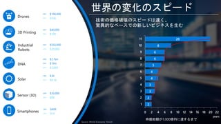 世界の変化のスピード2007 $100,000
2013 $700
2007 $40,000
2014 $100
2007 $550,000
2014 $20,000
2000 $2.7bn
2007 $10m
2014 $1,000
1984 $30
2014 $0.16
2009 $30,000
2014 $80
2007 $499
2015 $10
DNA
Solar
Smartphones
Drones
3D Printing
Industrial
Robots
Sensor (3D)
技術の価格破壊のスピードは速く、
驚異的なペースでの新しいビジネスを生む
2
2
3
3
4
4
5
6
6
8
20
0 2 4 6 8 10 12 14 16 18 20 22
1
2
3
4
5
6
7
8
9
10
11
years
時価総額が1,000億円に達するまで
Source: World Economic Forum
 