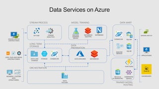 APPLICATIONS
DASHBOARDSBUSINESS / CUSTOM
APPS
(STRUCTURED)
LOGS, FILES AND MEDIA
(UNSTRUCTURED)
r
SENSORS AND IOT
(UNSTRUCTURED)
STORAGE DATABRICKS
MACHINE
LEARNING
SERVICE
DATABRICKS
(SparkML)
NOTEBOOKS
COSMOS DB
SQL DB
SQL DW
ANALYSIS
SERVICES
COSMOS DB
DATA
FACTORY
KUBERNETES
SERVICE
SQL Server
(In-databaseML)
DATA EXPLORER
FUNCTIONS
DATA LAKE
STORAGE
IOT HUB STREAM
ANALYTICS
SENSORS AND IOT
 