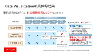 Copyright © 2019, Oracle and/or its affiliates. All rights reserved. | Confidential – Oracle Internal/Restricted/Highly Restricted10
Data Visualizationの具体的効果
定型化で楽々
✓ データをData Visualizationで
Input/Outputするだけ
✓ 最新データを自動で取得
✓ 複数データも自動で紐づけ
手をかけたいところに手
をかけられるように
✓ Outputから示唆出し・方針決め
✓ 見せたい形に加工して報告
自動化で楽々 注力できる
見たい切り口や付加情報が必要で一
部Manual
基本的なデータ管理業務プロセス
抽出・
収集
加工・
突合
集計 共有業務項目
売上管理業務
Pipeline・
Forecast管理
予実管理・分析
Manualレポート
分析・
報告
単純業務を効率化し、付加価値業務にシフトすることができた！
 
