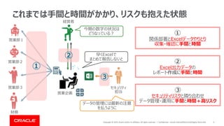 Copyright © 2019, Oracle and/or its affiliates. All rights reserved. | Confidential – Oracle Internal/Restricted/Highly Restricted 6
これまでは手間と時間がかかり、リスクも抱えた状態
経営者
今期の数字の状況は
どうなっている？
営業部１
営業部２
営業部３
財務
セキュリティ
担当
データの管理には最新の注意
を払うように
早くExcelで
まとめて報告しないと
営業企画
①
②
①
関係部署とExcelデータやりとり
収集・確認に手間と時間
②
Excel出力データの
レポート作成に手間と時間
③
セキュリティリスクと隣り合わせ
データ管理・運用に手間と時間＋高リスク
③
 