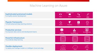 #WeAreAvanade
#GlobalAzureTO
Sophisticated pretrained models
To simplify solution development
Azure
Databricks
Machine Learning
VMs
Popular frameworks
To build advanced deep learning solutions TensorFlow KerasPytorch Onnx
Azure
Machine Learning
LanguageSpeech
…
Azure
Search
Vision
On-premises Cloud Edge
Productive services
To empower data science and development teams
Powerful infrastructure
To accelerate deep learning
Flexible deployment
To deploy and manage models on intelligent cloud and edge
Machine Learning on Azure
Cognitive Services
 