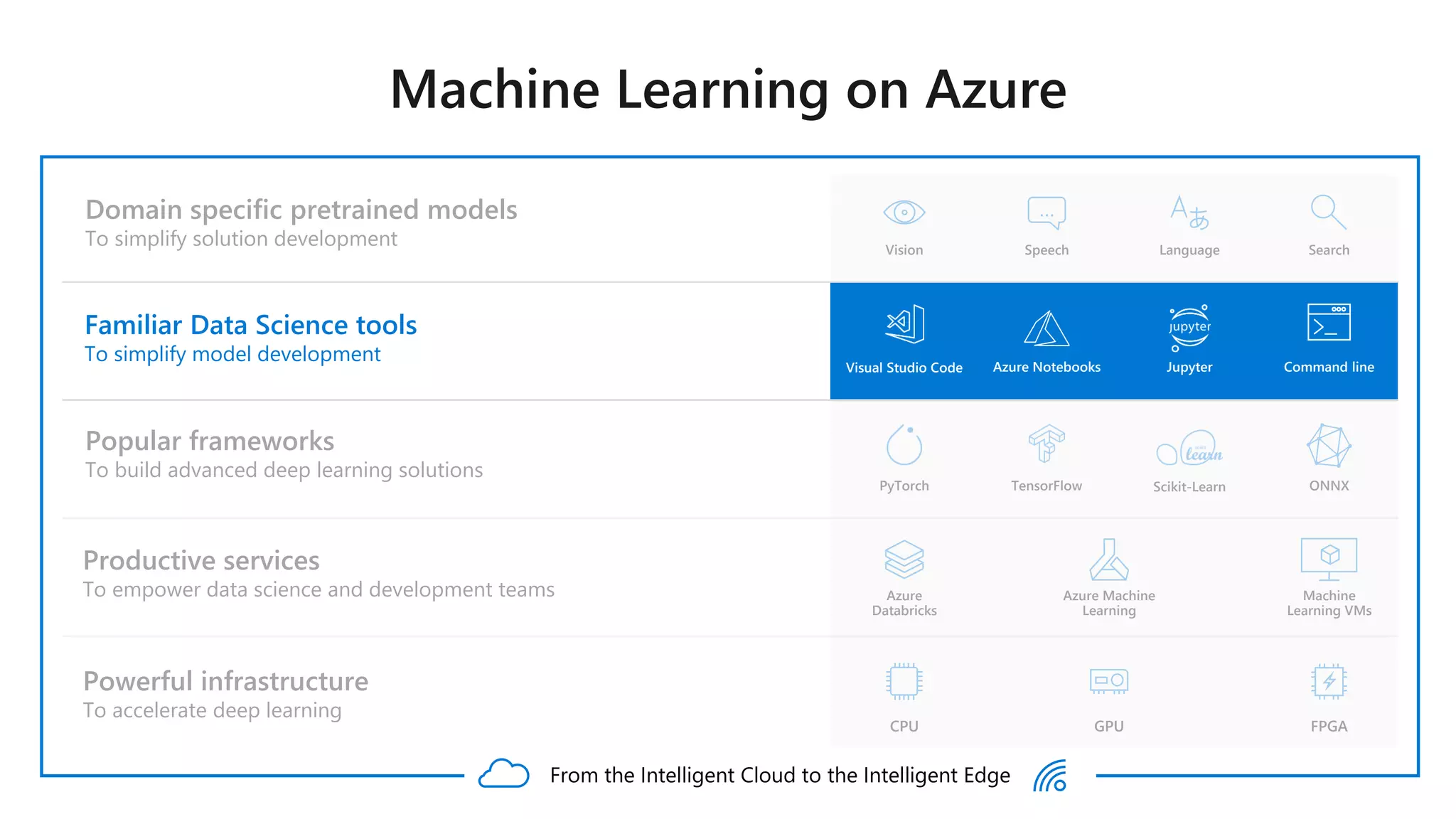 Domain specific pretrained models
To simplify solution development
Azure
Databricks
Machine
Learning VMs
Popular frameworks
To build advanced deep learning solutions
TensorFlowPyTorch ONNX
Azure Machine
Learning
LanguageSpeech
…
SearchVision
Productive services
To empower data science and development teams
Powerful infrastructure
To accelerate deep learning
Scikit-Learn
Familiar Data Science tools
To simplify model development
CPU GPU FPGA
From the Intelligent Cloud to the Intelligent Edge
Azure Notebooks JupyterVisual Studio Code Command line
 