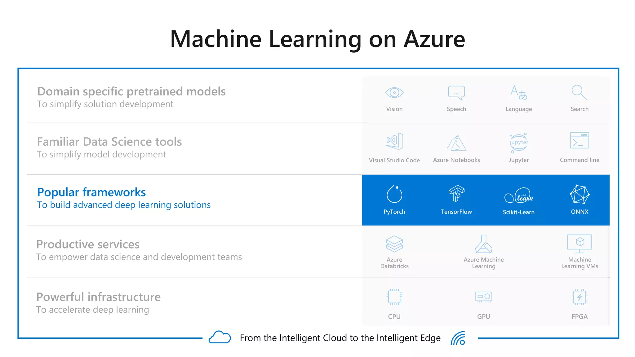 Domain specific pretrained models
To simplify solution development
Popular frameworks
To build advanced deep learning solutions
Productive services
To empower data science and development teams
Powerful infrastructure
To accelerate deep learning
Familiar Data Science tools
To simplify model development
From the Intelligent Cloud to the Intelligent Edge
Azure
Databricks
Machine
Learning VMs
TensorFlowPyTorch ONNX
Azure Machine
Learning
LanguageSpeech
…
SearchVision
Scikit-Learn
Azure Notebooks JupyterVisual Studio Code Command line
CPU GPU FPGA
 