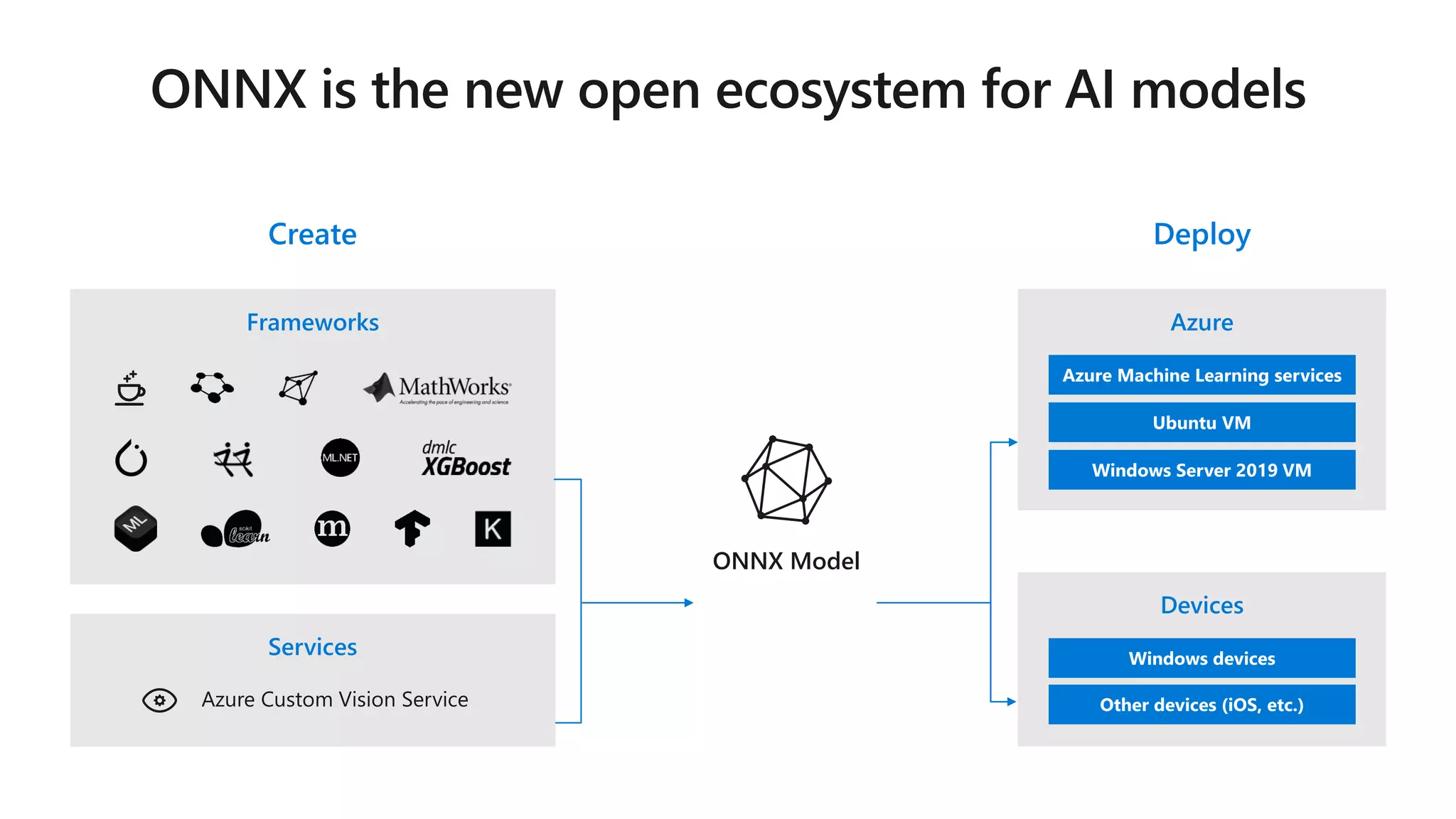 Frameworks Azure
Create Deploy
Services
Devices
Azure Machine Learning services
Ubuntu VM
Windows Server 2019 VM
Azure Custom Vision Service
ONNX Model
Windows devices
Other devices (iOS, etc.)
 