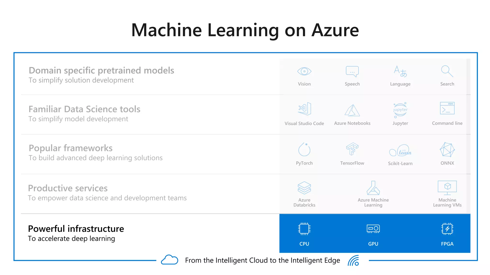 Domain specific pretrained models
To simplify solution development
Popular frameworks
To build advanced deep learning solutions
Productive services
To empower data science and development teams
Powerful infrastructure
To accelerate deep learning
Familiar Data Science tools
To simplify model development
From the Intelligent Cloud to the Intelligent Edge
Azure
Databricks
Machine
Learning VMs
TensorFlowPyTorch ONNX
Azure Machine
Learning
LanguageSpeech
…
SearchVision
Scikit-Learn
Azure Notebooks JupyterVisual Studio Code Command line
CPU GPU FPGA
 
