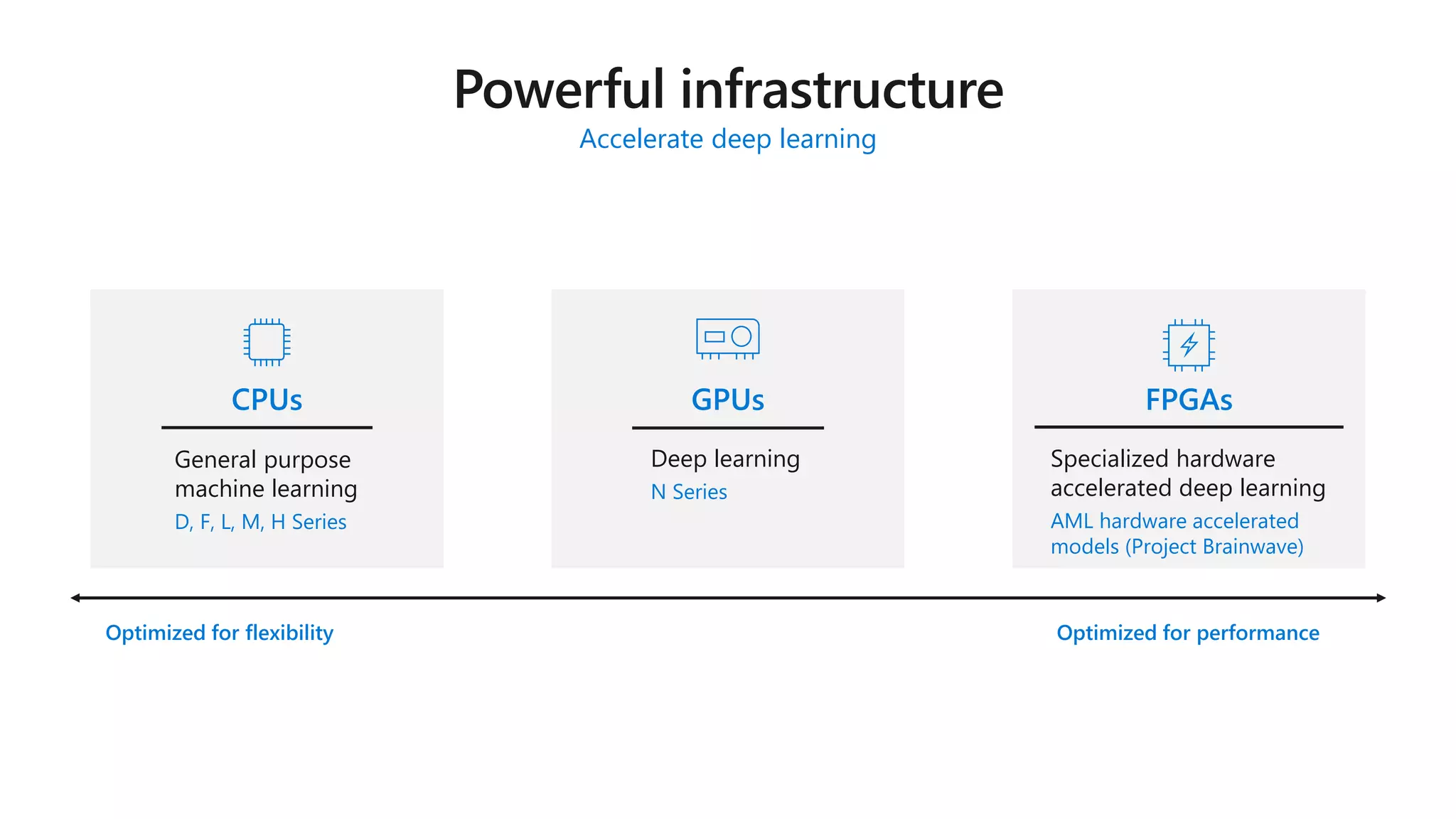 Accelerate deep learning
General purpose
machine learning
D, F, L, M, H Series
CPUs
Optimized for flexibility Optimized for performance
GPUs FPGAs
Deep learning
N Series
Specialized hardware
accelerated deep learning
AML hardware accelerated
models (Project Brainwave)
 