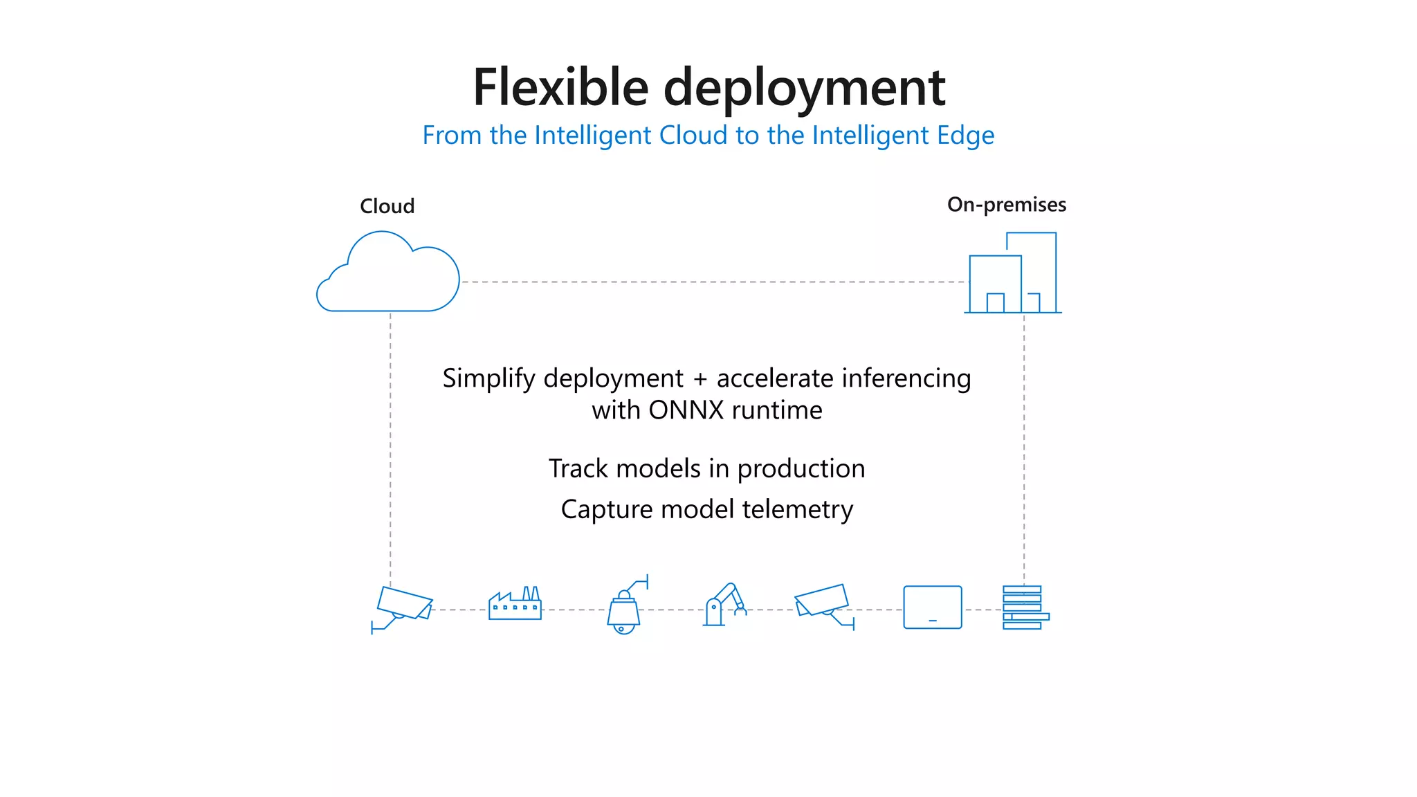 Simplify deployment + accelerate inferencing
with ONNX runtime
Track models in production
Capture model telemetry
From the Intelligent Cloud to the Intelligent Edge
On-premisesCloud
 