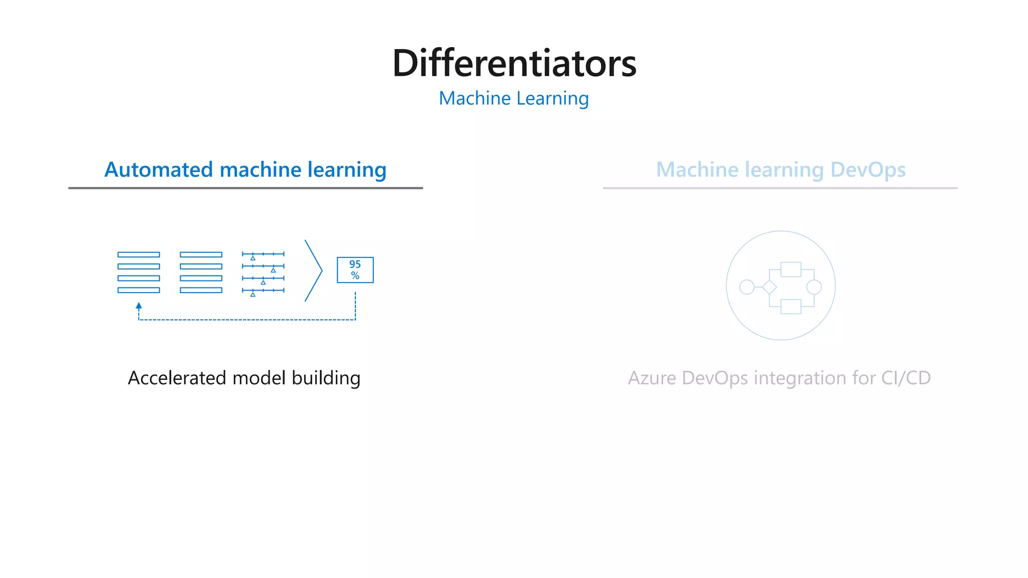 Automated machine learning Machine learning DevOps
Machine Learning
95
%
Accelerated model building Azure DevOps integration for CI/CD
 
