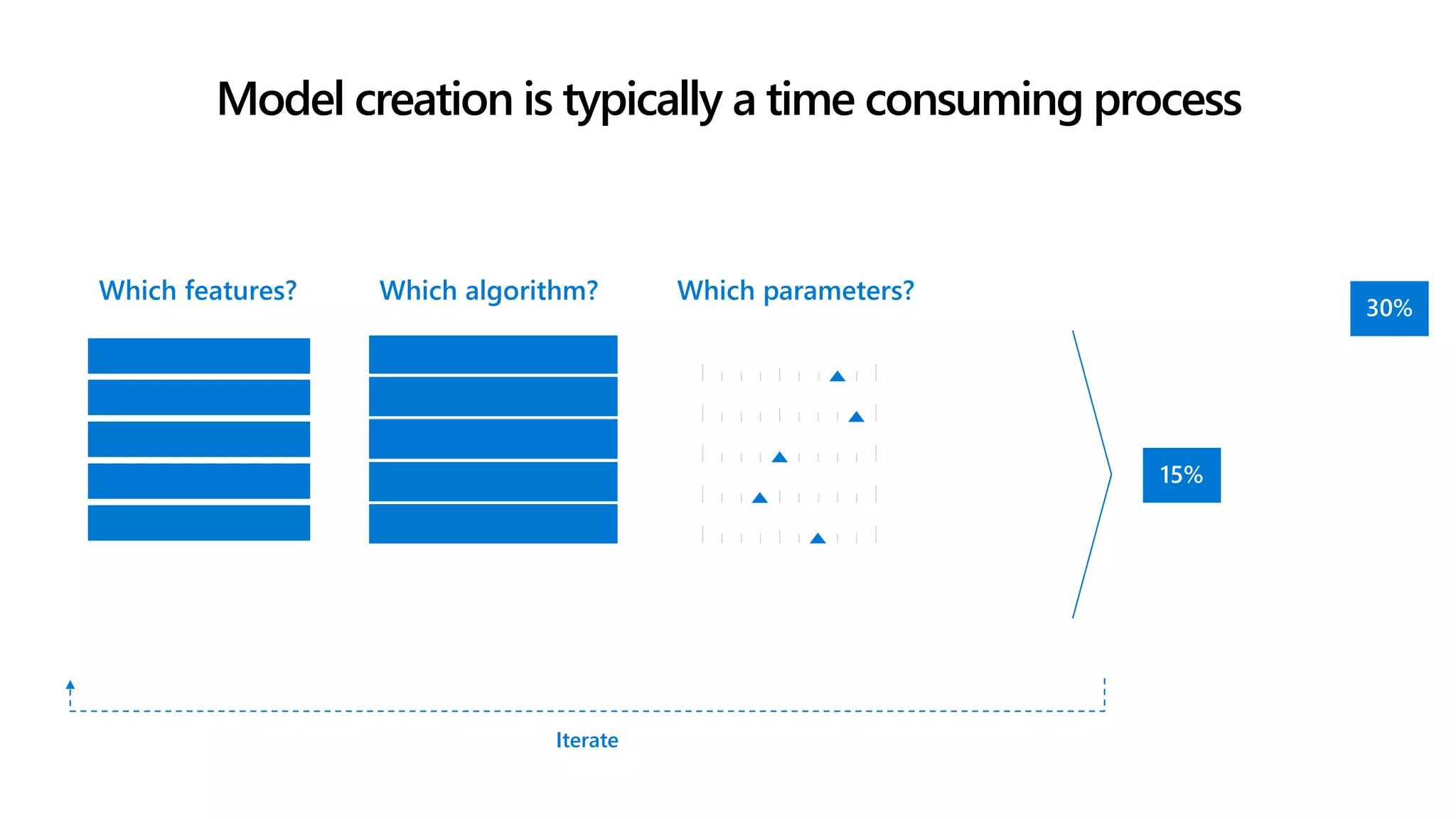 Which algorithm? Which parameters?Which features?
Iterate
Model creation is typically a time consuming process
 