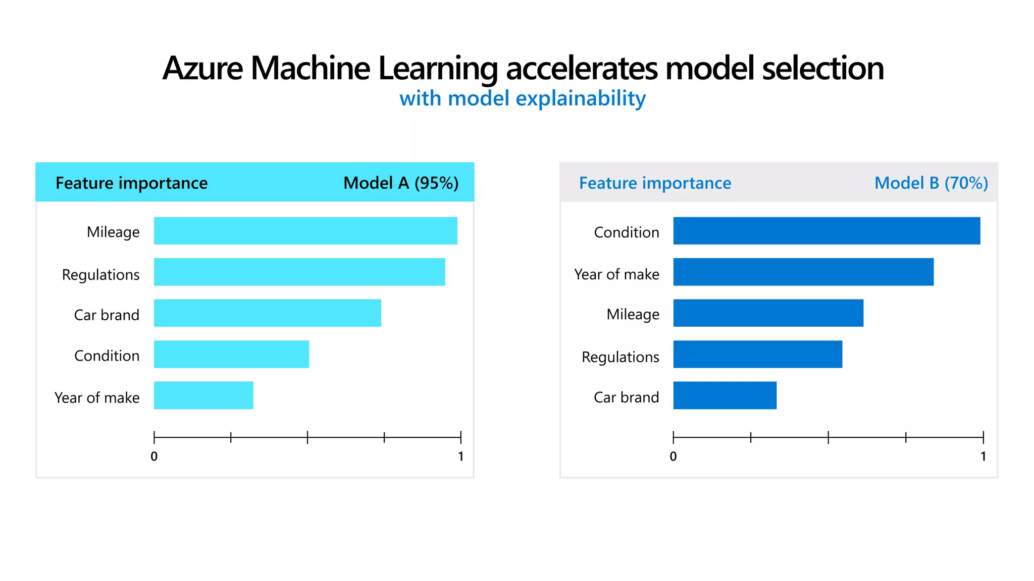 70%95%
Azure Machine Learning accelerates model selection
with model explainability
Feature importance
Mileage
Condition
Car brand
Year of make
Regulations
Model B (70%)
Mileage
Condition
Car brand
Year of make
Regulations
Feature importance Model A (95%)
 