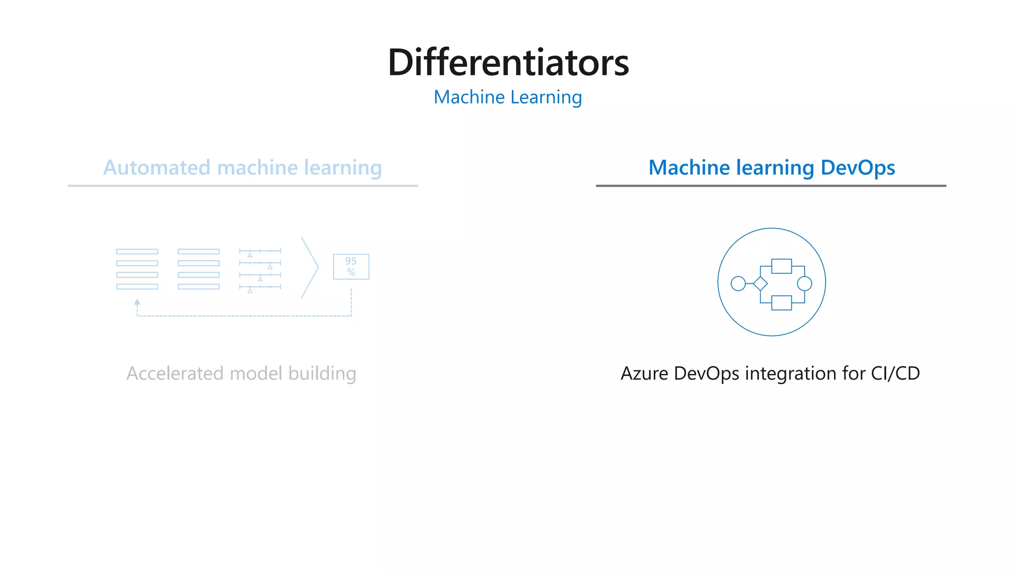Automated machine learning Machine learning DevOps
Machine Learning
95
%
Accelerated model building Azure DevOps integration for CI/CD
 