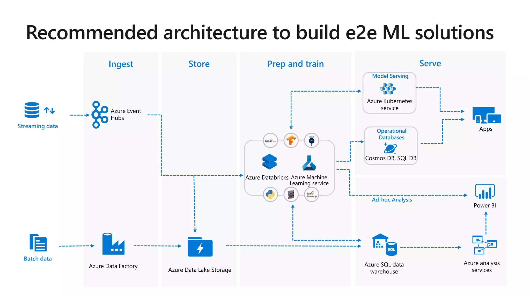 ServeStore Prep and trainIngest
Batch data
Streaming data
Azure Kubernetes
service
Power BI
Azure analysis
services
Azure SQL data
warehouse
Cosmos DB, SQL DB
Azure Data Lake Storage
Azure Data Factory
Azure Event
Hubs
Azure Databricks Azure Machine
Learning service
Apps
Model Serving
Ad-hoc Analysis
Operational
Databases
 