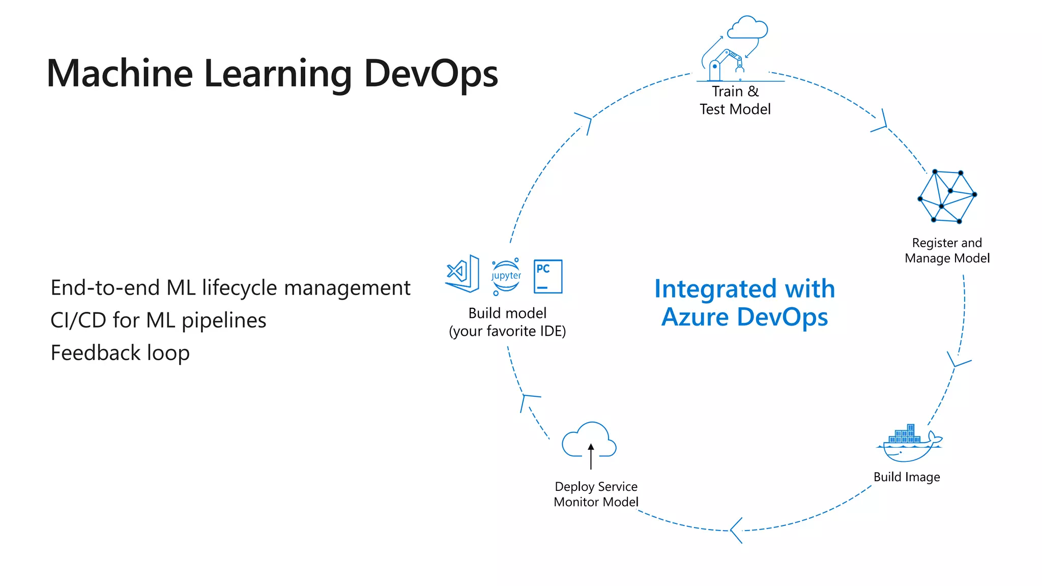 Register and
Manage Model
Build Image
Build model
(your favorite IDE)
Deploy Service
Monitor Model
Train &
Test Model
Integrated with
Azure DevOps
 