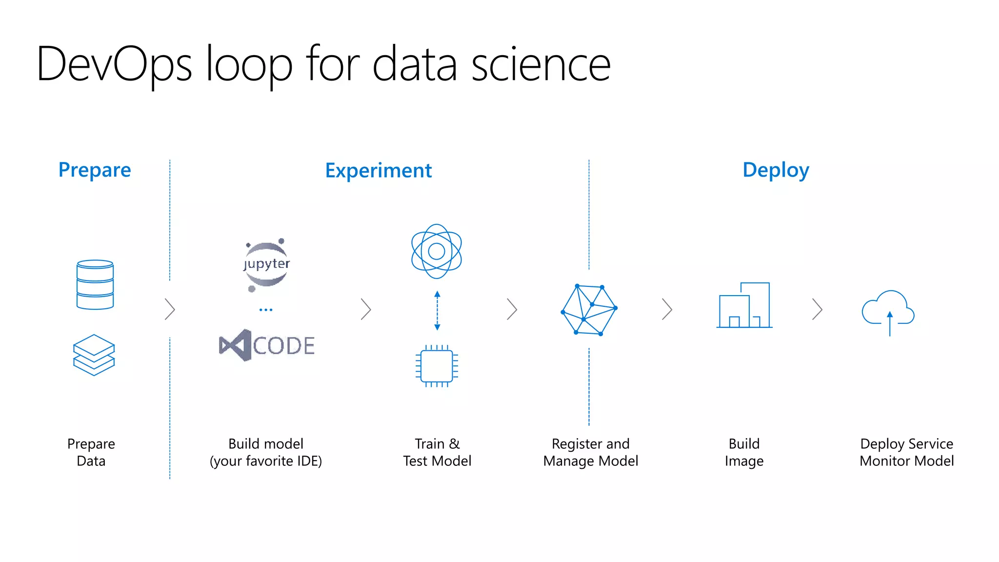 Prepare
Data
Register and
Manage Model
Train &
Test Model
Build
Image
…
Build model
(your favorite IDE)
Deploy Service
Monitor Model
Prepare Experiment Deploy
DevOps loop for data science
 