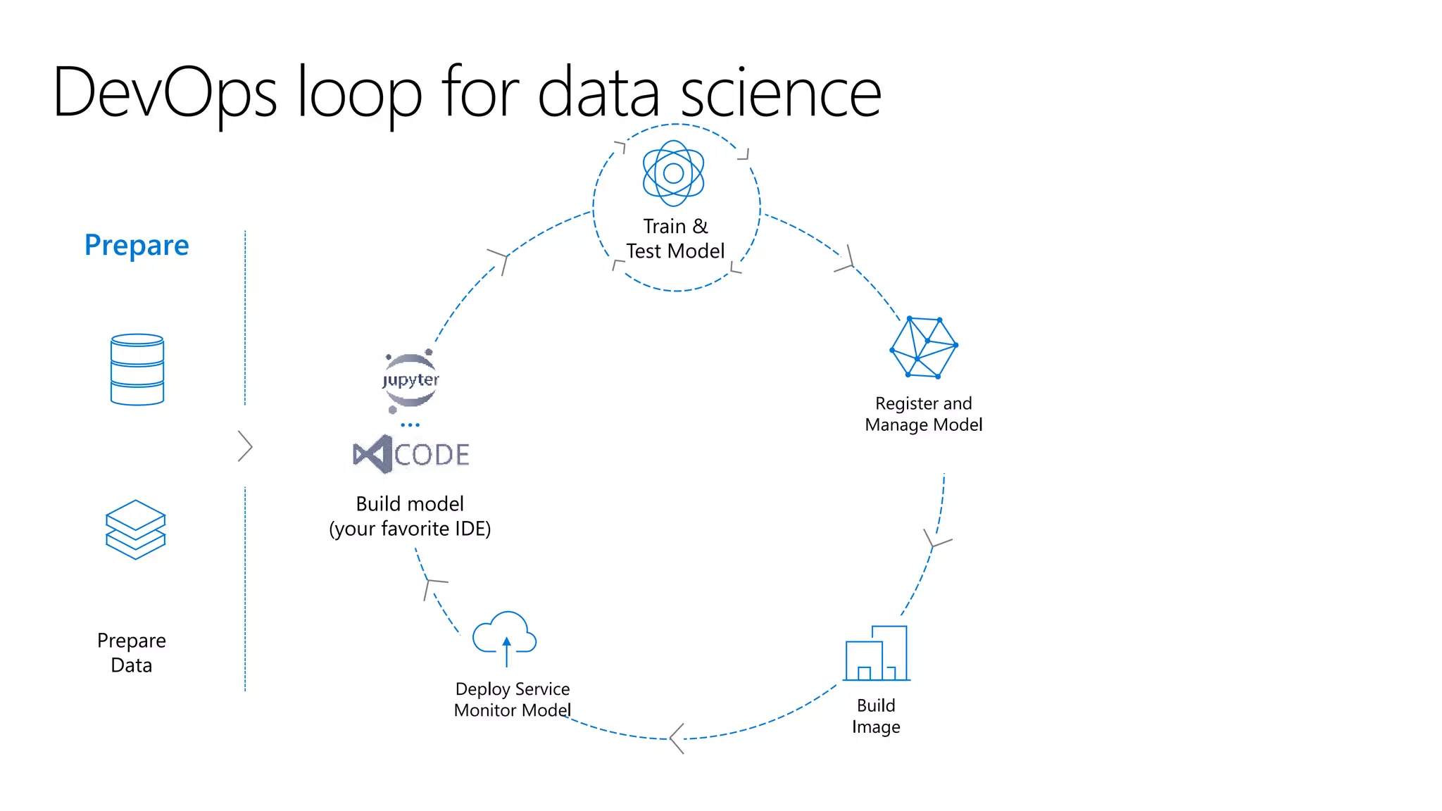 DevOps loop for data science
Prepare
Data
Prepare
Register and
Manage Model
Build
Image
…
Build model
(your favorite IDE)
Deploy Service
Monitor Model
Train &
Test Model
 
