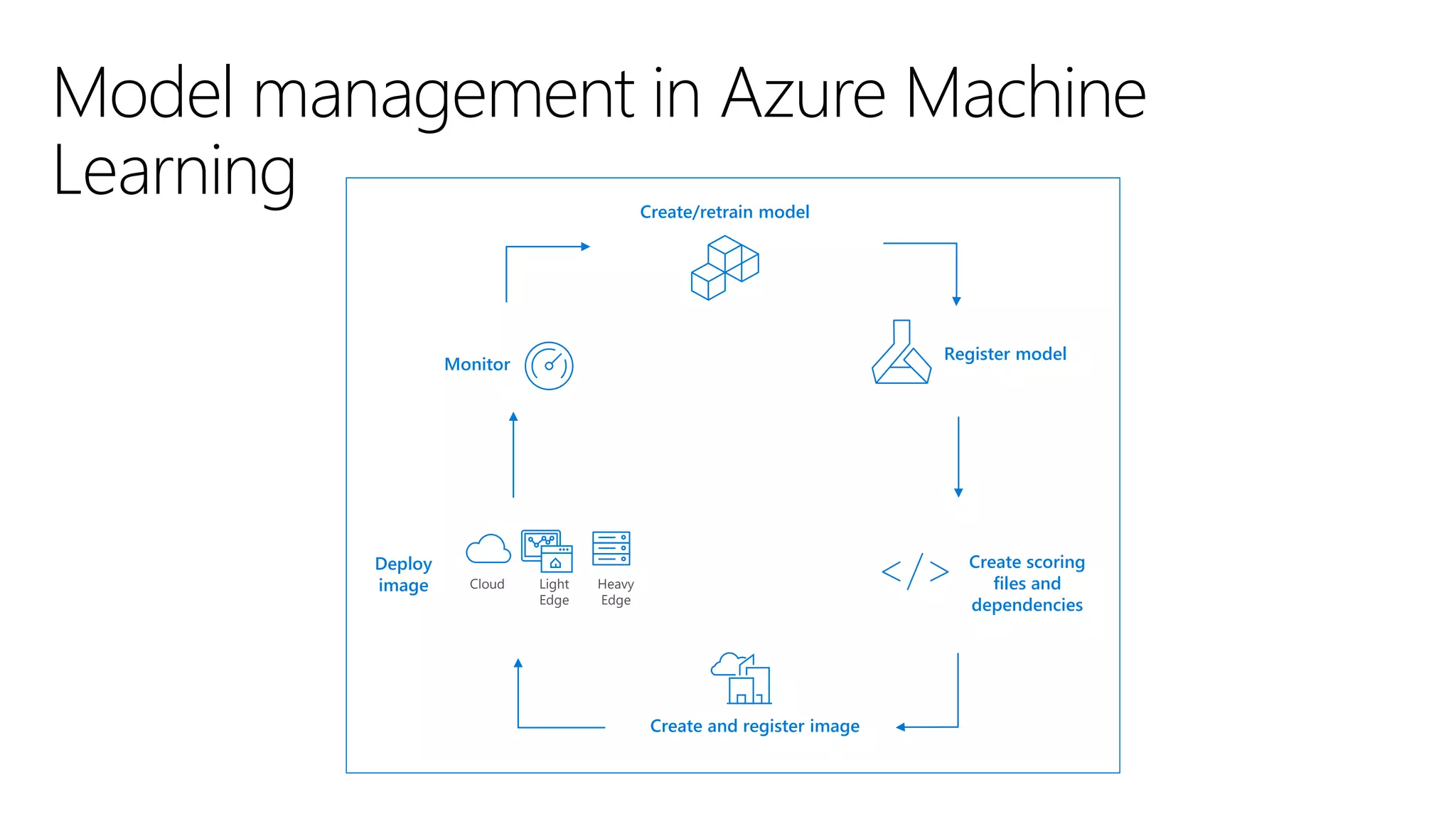 Model management in Azure Machine
Learning Create/retrain model
Create scoring
files and
dependencies
Create and register image
Monitor
Register model
Cloud Light
Edge
Heavy
Edge
Deploy
image
 