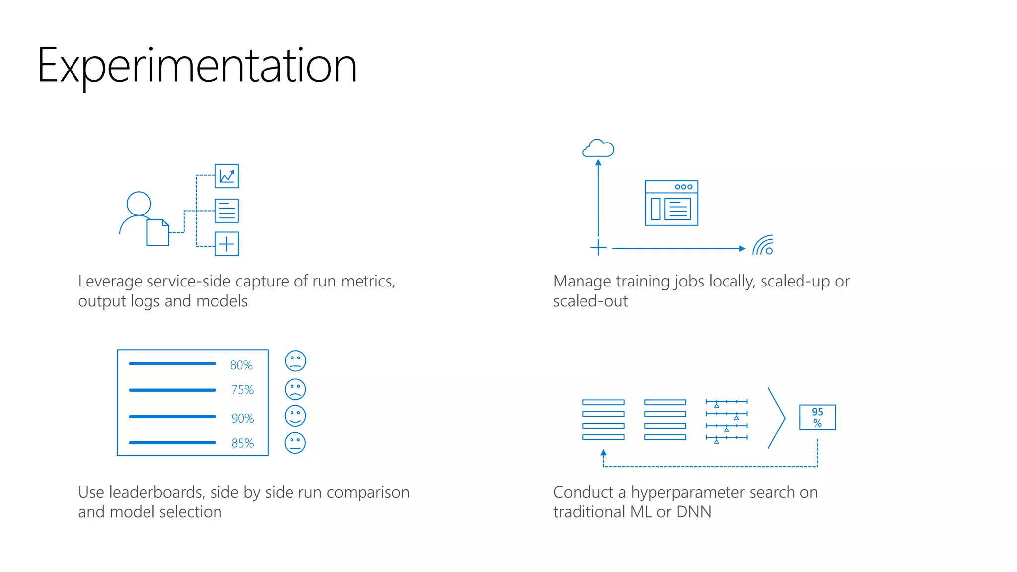 Use leaderboards, side by side run comparison
and model selection
Conduct a hyperparameter search on
traditional ML or DNN
Leverage service-side capture of run metrics,
output logs and models
Manage training jobs locally, scaled-up or
scaled-out
Experimentation
95
%
80%
75%
90%
85%
 