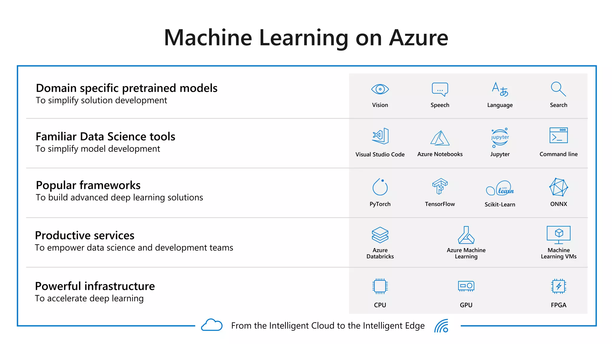 Domain specific pretrained models
To simplify solution development
Azure
Databricks
Machine
Learning VMs
Popular frameworks
To build advanced deep learning solutions
TensorFlowPyTorch ONNX
Azure Machine
Learning
LanguageSpeech
…
SearchVision
Productive services
To empower data science and development teams
Powerful infrastructure
To accelerate deep learning
Scikit-Learn
Azure Notebooks Jupyter
Familiar Data Science tools
To simplify model development
Visual Studio Code Command line
CPU GPU FPGA
From the Intelligent Cloud to the Intelligent Edge
 