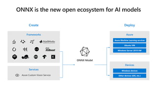 Frameworks Azure
Create Deploy
Services
Devices
Azure Machine Learning services
Ubuntu VM
Windows Server 2019 VM
Azure Custom Vision Service
ONNX Model
Windows devices
Other devices (iOS, etc.)
 