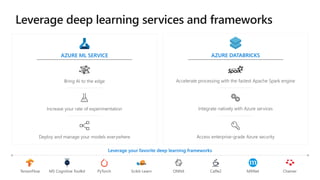 Leverage your favorite deep learning frameworks
AZURE ML SERVICE
Increase your rate of experimentation
Bring AI to the edge
Deploy and manage your models everywhere
TensorFlow MS Cognitive Toolkit PyTorch Scikit-Learn ONNX Caffe2 MXNet Chainer
AZURE DATABRICKS
Accelerate processing with the fastest Apache Spark engine
Integrate natively with Azure services
Access enterprise-grade Azure security
 