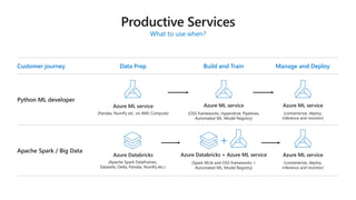 What to use when?
+
Customer journey Data Prep Build and Train Manage and Deploy
Apache Spark / Big Data
Python ML developer
Azure ML service
(Pandas, NumPy etc. on AML Compute)
Azure ML service
(OSS frameworks, Hyperdrive, Pipelines,
Automated ML, Model Registry)
Azure ML service
(containerize, deploy,
inference and monitor)
Azure ML service
(containerize, deploy,
inference and monitor)
Azure Databricks
(Apache Spark Dataframes,
Datasets, Delta, Pandas, NumPy etc.)
Azure Databricks + Azure ML service
(Spark MLib and OSS frameworks +
Automated ML, Model Registry)
 