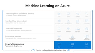 Domain specific pretrained models
To simplify solution development
Popular frameworks
To build advanced deep learning solutions
Productive services
To empower data science and development teams
Powerful infrastructure
To accelerate deep learning
Familiar Data Science tools
To simplify model development
From the Intelligent Cloud to the Intelligent Edge
Azure
Databricks
Machine
Learning VMs
TensorFlowPyTorch ONNX
Azure Machine
Learning
LanguageSpeech
…
SearchVision
Scikit-Learn
Azure Notebooks JupyterVisual Studio Code Command line
CPU GPU FPGA
 