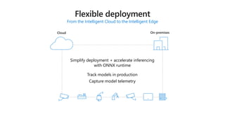 Simplify deployment + accelerate inferencing
with ONNX runtime
Track models in production
Capture model telemetry
From the Intelligent Cloud to the Intelligent Edge
On-premisesCloud
 