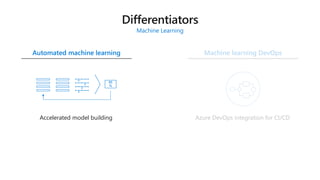 Automated machine learning Machine learning DevOps
Machine Learning
95
%
Accelerated model building Azure DevOps integration for CI/CD
 