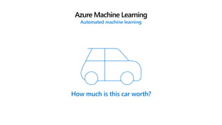 How much is this car worth?
Azure Machine Learning
Automated machine learning
 