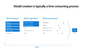 Which algorithm? Which parameters?Which features?
Mileage
Condition
Car brand
Year of make
Regulations
…
Gradient Boosted
Nearest Neighbors
SGD
Bayesian Regression
LGBM
…
Nearest Neighbors
Criterion
Loss
Min Samples Split
Min Samples Leaf
XYZ Model
Iterate
Gradient Boosted N Neighbors
Weights
Metric
P
ZYX
Mileage
Car brand
Year of make
Model creation is typically a time consuming process
Car brand
Year of make
Condition
 