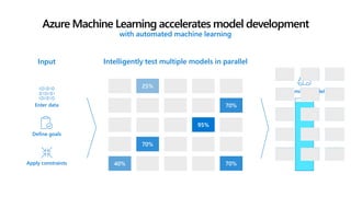 Enter data
Define goals
Apply constraints
Azure Machine Learning accelerates model development
with automated machine learning
Input Intelligently test multiple models in parallel
Optimized model
 