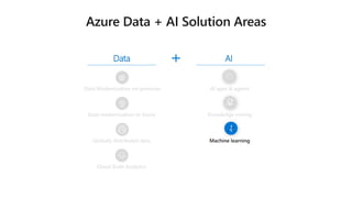 Data AI
Data modernization to Azure
Globally distributed data
Cloud Scale Analytics
Data Modernization on-premises AI apps & agents
Knowledge mining
 