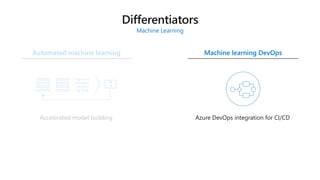 Automated machine learning Machine learning DevOps
Machine Learning
95
%
Accelerated model building Azure DevOps integration for CI/CD
 