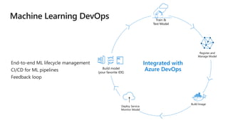 Register and
Manage Model
Build Image
Build model
(your favorite IDE)
Deploy Service
Monitor Model
Train &
Test Model
Integrated with
Azure DevOps
 