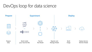 Prepare
Data
Register and
Manage Model
Train &
Test Model
Build
Image
…
Build model
(your favorite IDE)
Deploy Service
Monitor Model
Prepare Experiment Deploy
DevOps loop for data science
 