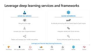 Leverage your favorite deep learning frameworks
AZURE ML SERVICE
Increase your rate of experimentation
Bring AI to the edg...