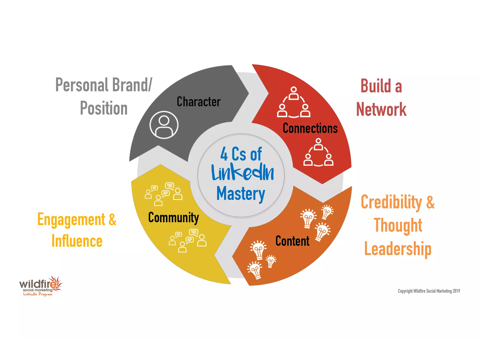 Personal Brand/
Position
Build a
Network
Credibility &
Thought
Leadership
Engagement &
Influence
Copyright Wildfire Social Marketing 2019
Mastery
LinkedIn
4 Cs of
 