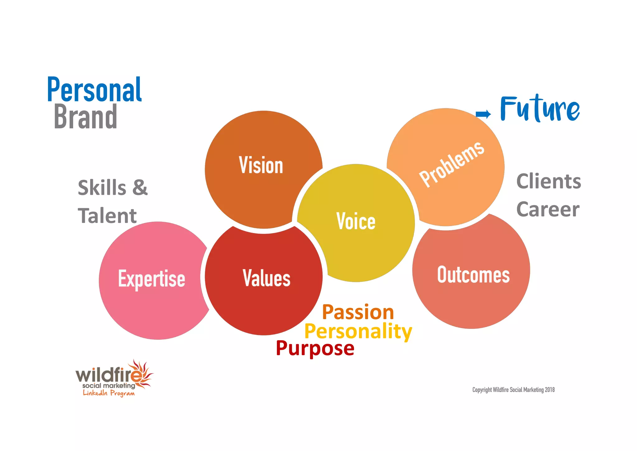Copyright Wildfire Social Marketing 2018
Personal
Brand
Skills &
Talent
Clients
Career
Passion
Personality
Purpose
➨ Future
 