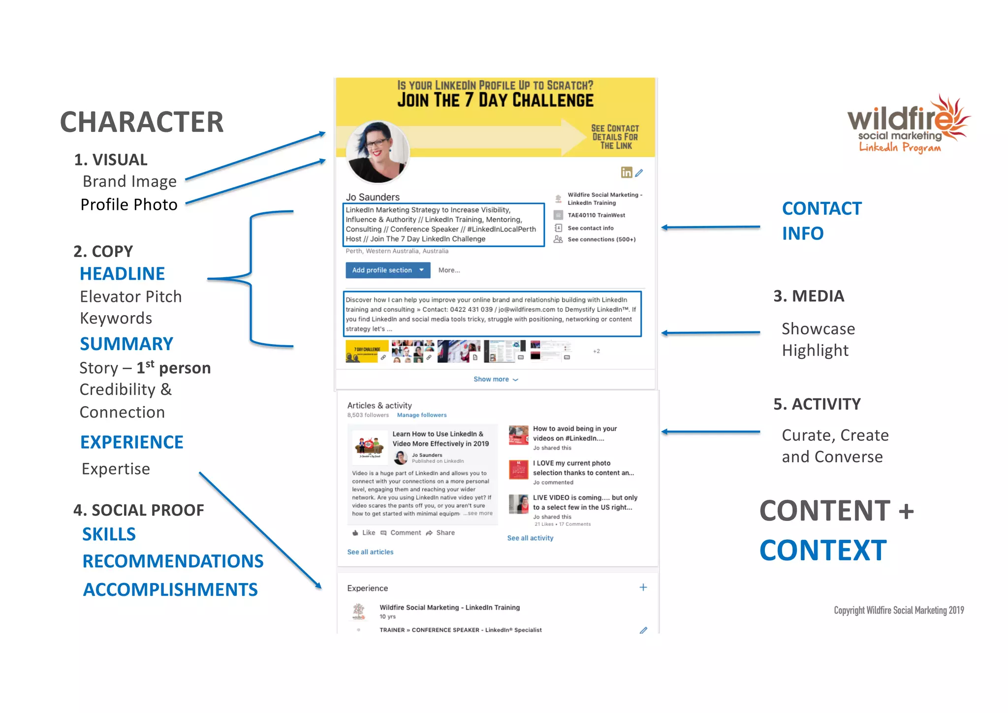 1. VISUAL
Brand Image
HEADLINE
SKILLS
CHARACTER
SUMMARY
Story – 1st
person
Credibility &
Connection
RECOMMENDATIONS
ACCOMPLISHMENTS
CONTACT
INFO
Profile Photo
EXPERIENCE Curate, Create
and Converse
CONTENT +
CONTEXT
Elevator Pitch
Keywords
2. COPY
3. MEDIA
Expertise
4. SOCIAL PROOF
5. ACTIVITY
Showcase
Highlight
Copyright Wildfire Social Marketing 2019
 