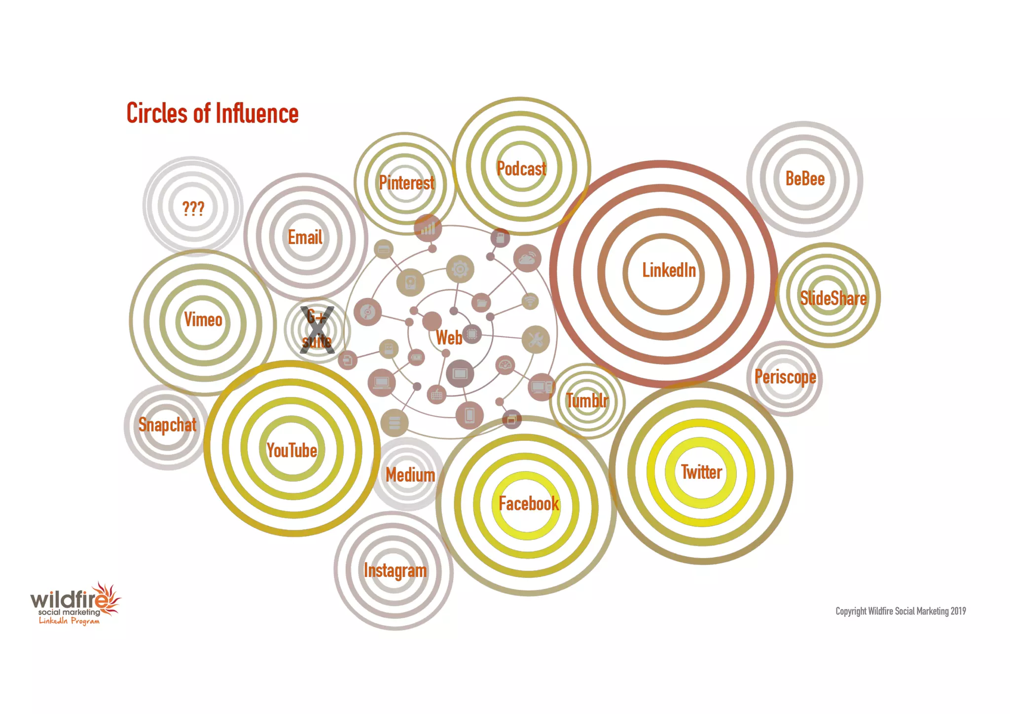 Copyright Wildfire Social Marketing 2019
 