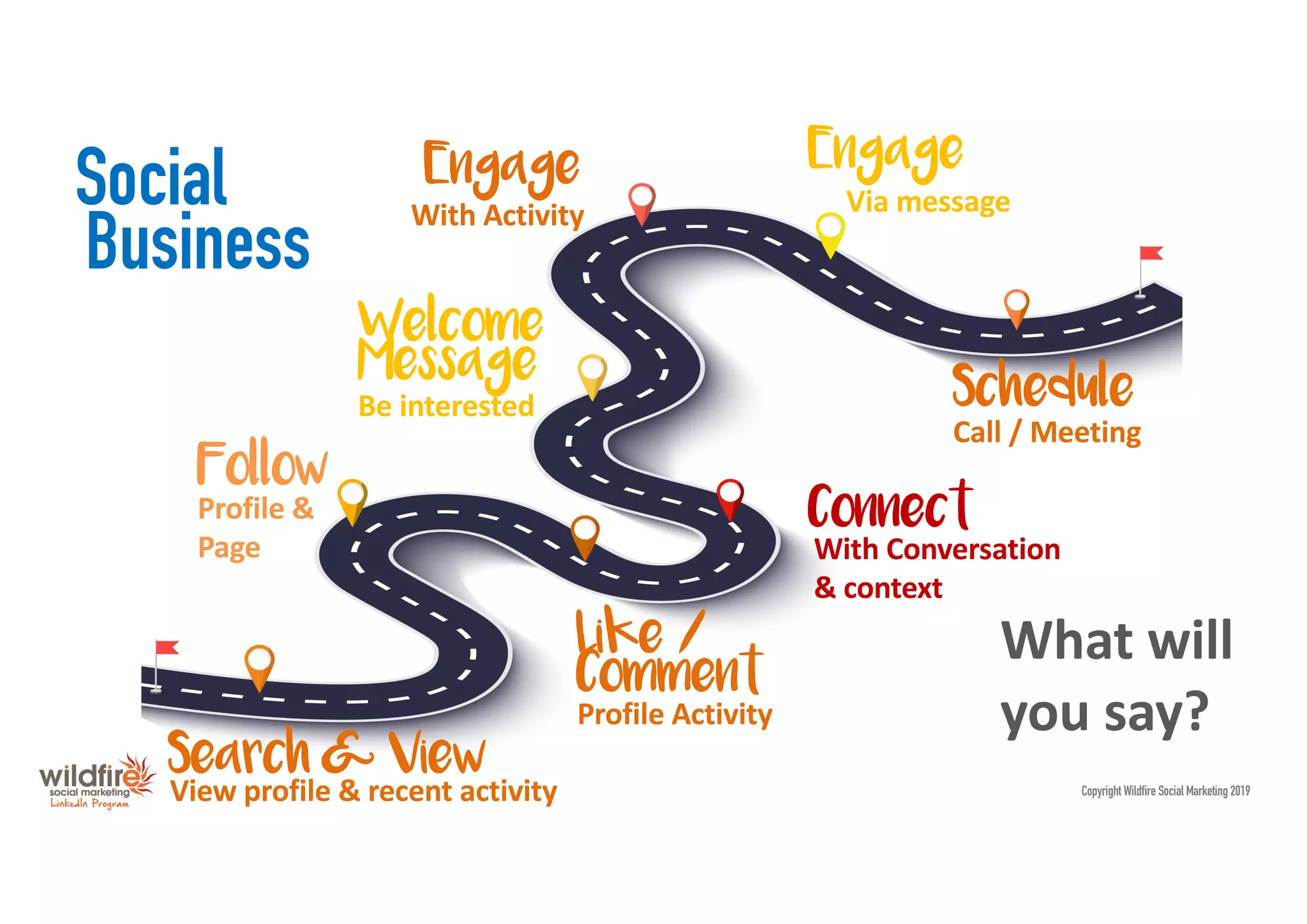 Like /
Comment
Follow
Connect
Welcome
Message
Engage
Schedule
Business
Social
Search & View
Engage
Copyright Wildfire Social Marketing 2019View profile & recent activity
Profile &
Page
Profile Activity
Be interested
With Activity Via message
Call / Meeting
With Conversation
& context
What will
you say?
 