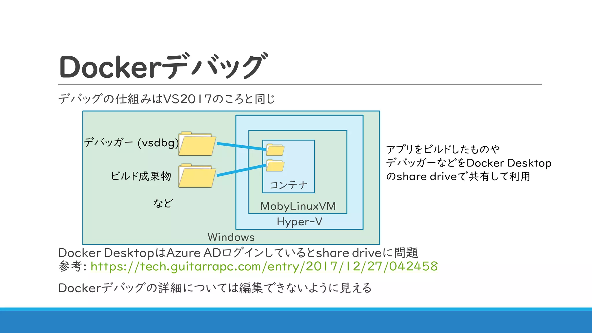 デバッグの仕組みはVS2017のころと同じ
Docker DesktopはAzure ADログインしているとshare driveに問題
参考: https://tech.guitarrapc.com/entry/2017/12/27/042458
Dockerデバッグの詳細については編集できないように見える
Windows
Dockerデバッグ
Hyper-V
MobyLinuxVM
コンテナ
アプリをビルドしたものや
デバッガーなどをDocker Desktop
のshare driveで共有して利用
デバッガー (vsdbg)
ビルド成果物
など
 