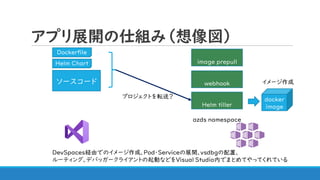 アプリ展開の仕組み（想像図）
ソースコード
DevSpaces経由でのイメージ作成、Pod・Serviceの展開、vsdbgの配置、
ルーティング、デバッガークライアントの起動などをVisual Studio内でまとめてやってくれている
azds namespace
Dockerfile
Helm Chart
Helm tiller
webhook
image prepull
docker
image
プロジェクトを転送？
イメージ作成
 