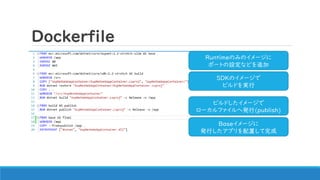 Dockerfile
Runtimeのみのイメージに
ポートの設定などを追加
SDKのイメージで
ビルドを実行
ビルドしたイメージで
ローカルファイルへ発行(publish)
Baseイメージに
発行したアプリを配置して完成
 