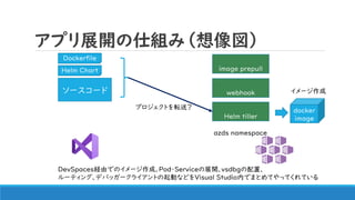 アプリ展開の仕組み（想像図）
ソースコード
DevSpaces経由でのイメージ作成、Pod・Serviceの展開、vsdbgの配置、
ルーティング、デバッガークライアントの起動などをVisual Studio内でまとめてやってくれている
azds namespace
Dockerfile
Helm Chart
Helm tiller
webhook
image prepull
docker
image
プロジェクトを転送？
イメージ作成
 