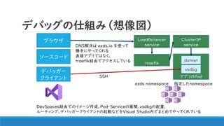 デバッグの仕組み（想像図）
ソースコード
デバッガー
クライアント アプリのPod
dotnet
vsdbg
SSH
ClusterIP
service
ブラウザ
DevSpaces経由でのイメージ作成、Pod・Serviceの展開、vsdbgの配置、
ルーティング、デバッガークライアントの起動などをVisual Studio内でまとめてやってくれている
traefik
LoadBalancer
serviceDNS解決は azds.io を使って
勝手にやってくれる
直接アプリではなく、
traefik経由でアクセスしている
azds namespace 指定したnamespace
 