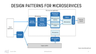 DESIGN PATTERNS FOR MICROSERVICES
Zurich 2019 @FollowEstelle 4
Source: docs.Microsoft.com
 